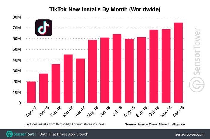 A graph showing the number of tiktok new installs by month worldwide